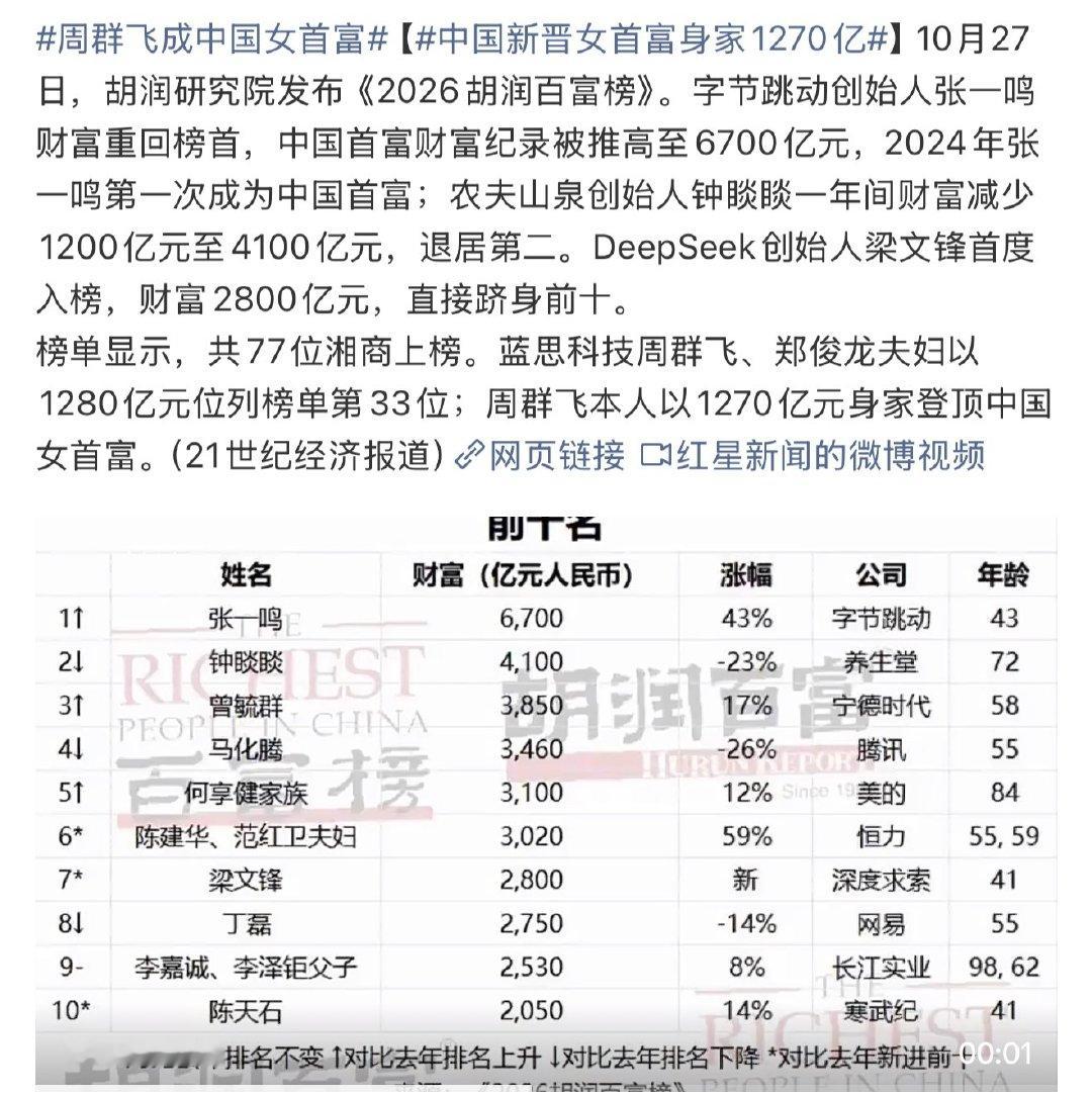 #中国新晋女首富身家1270亿##中国新晋女首富身家1270亿# 10月27日胡润百富榜发布，蓝思科技周群飞个人身家1270亿元，登顶中国女首富。她与丈夫郑俊龙合计1280亿，总榜单排第33位，是白手起家的实业企业家。 ​