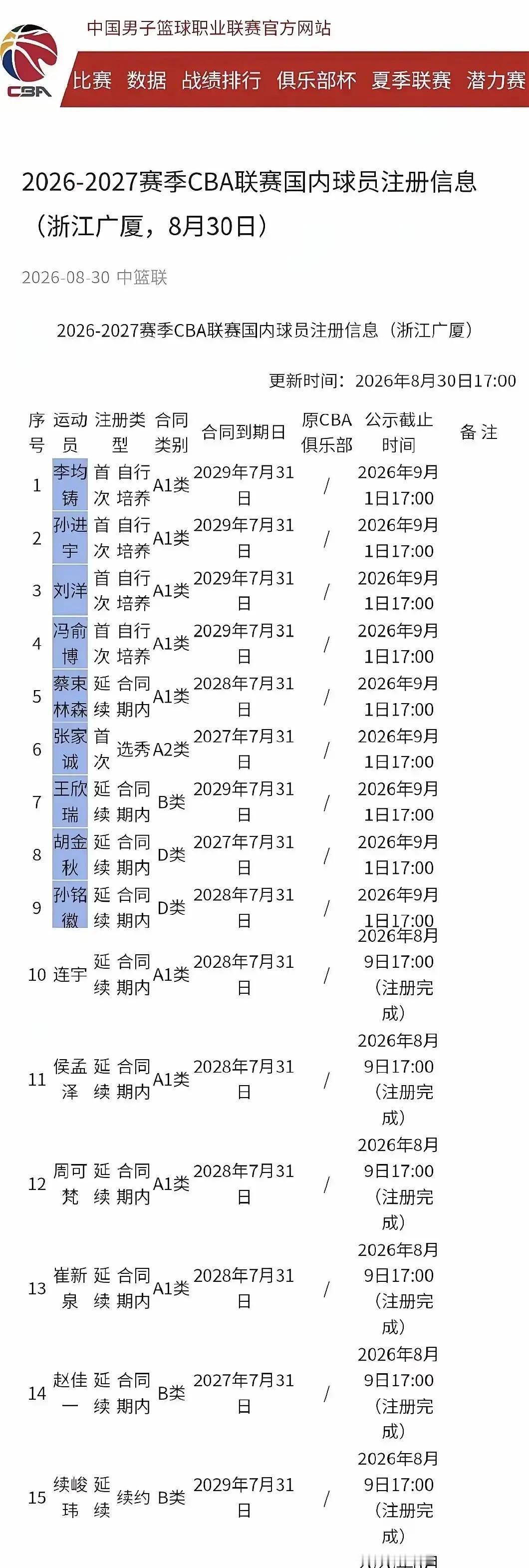 根据2026年8月30日CBA官网更新的最新国内球员注册信息，浙江广厦男篮新增了胡金秋、孙铭徽等9名球员的注册，目前球队已累计注册18人。

具体的注册与合同情况如下：

对广厦来说，真正被盯着看的，不只是“又多了几个人”，而是胡金秋、孙铭徽这两块最硬的拼图都还在，球队新赛季的骨架一下子就清楚了。