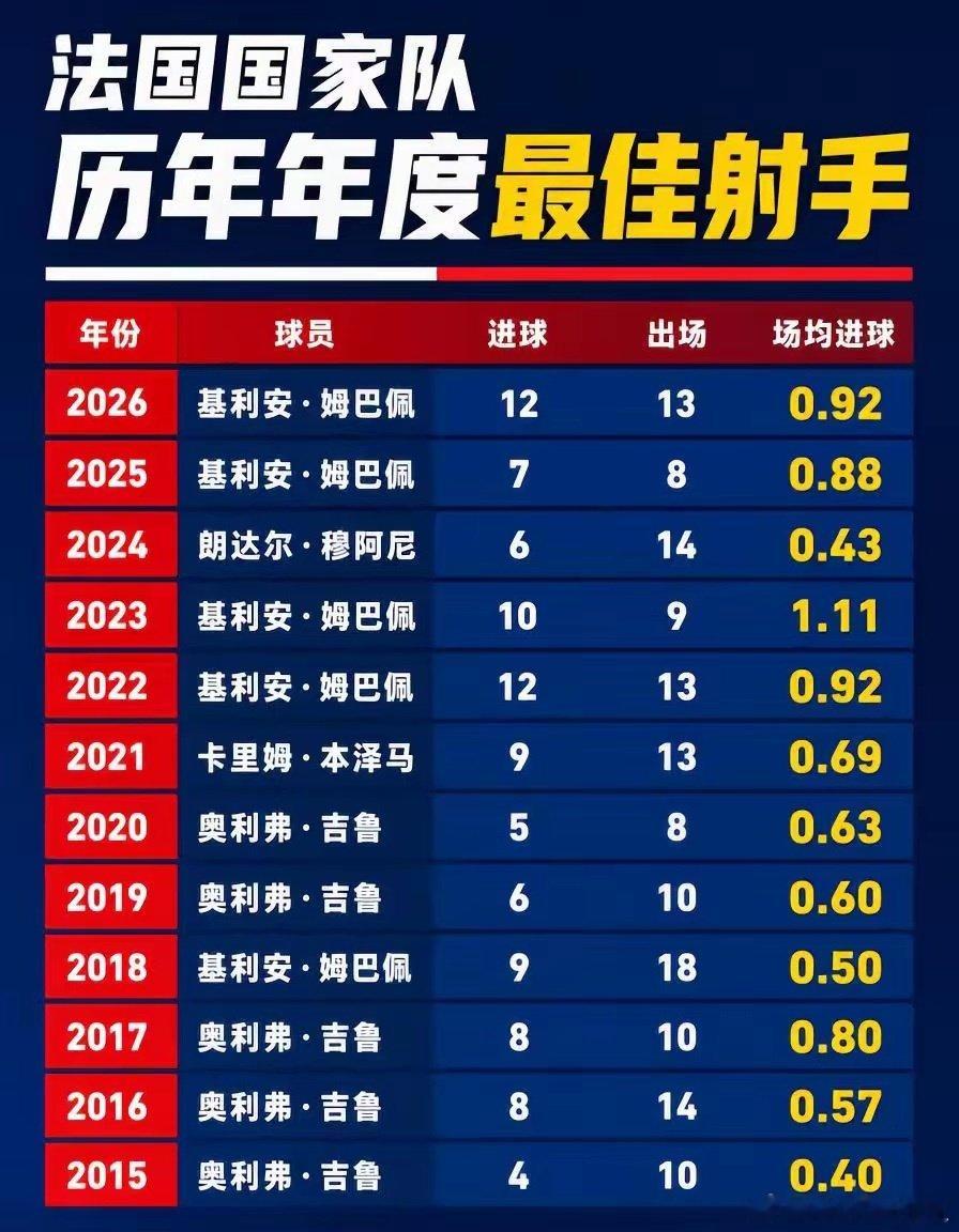 法国国家队历年年度最佳射手 ​