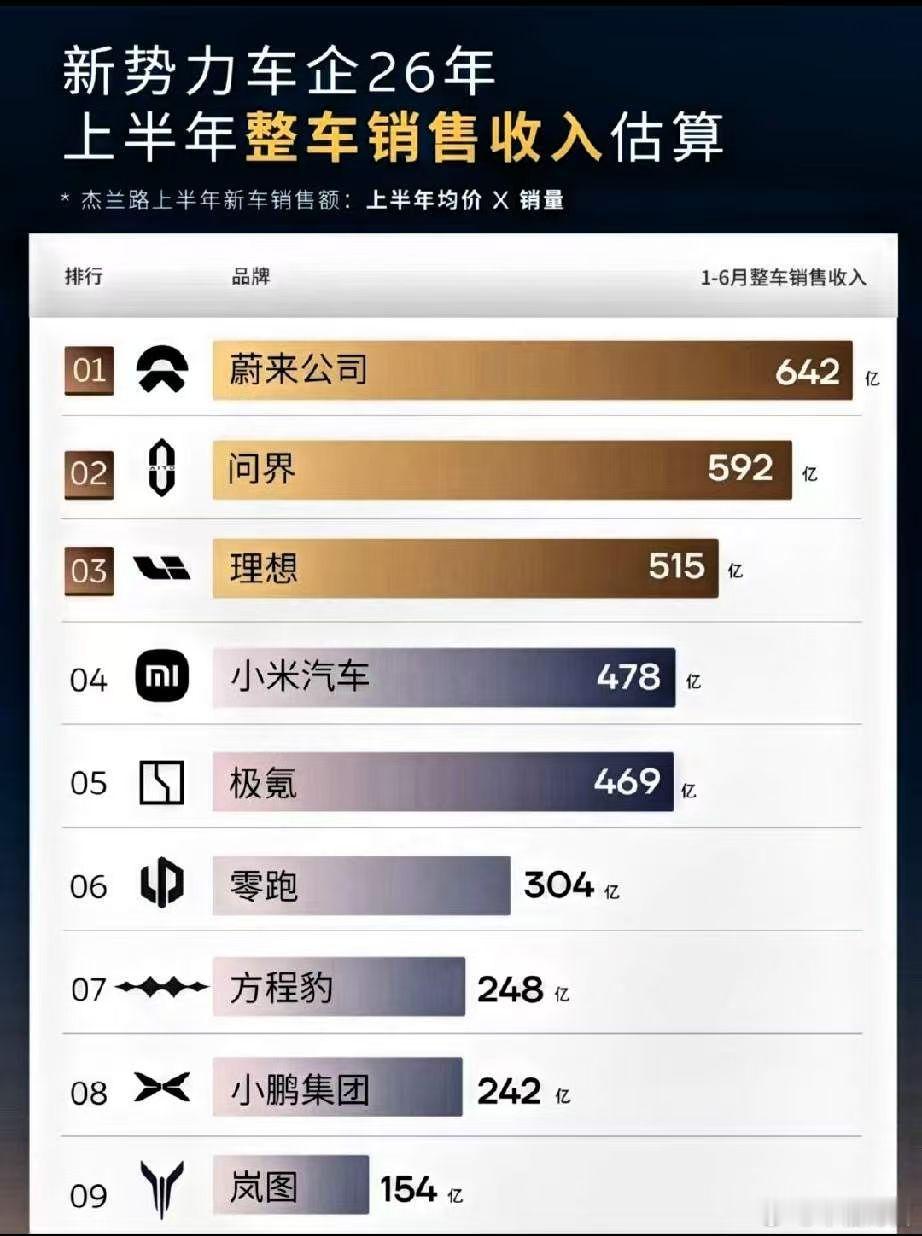 公元二零二六年八月二十四日 
日精进：蔚来为啥在跌？
       蔚来汽车已经从4月份的近7块跌到目前的4.6元，于是有人问我：为什么它在跌？
       其实，真相是所有汽车股都在跌。理想从20块到13块，小鹏从20到12，连比亚迪都从157到93了。更惨的是有华为加持的赛力斯，从去年的173跌到目前的50。
     ​