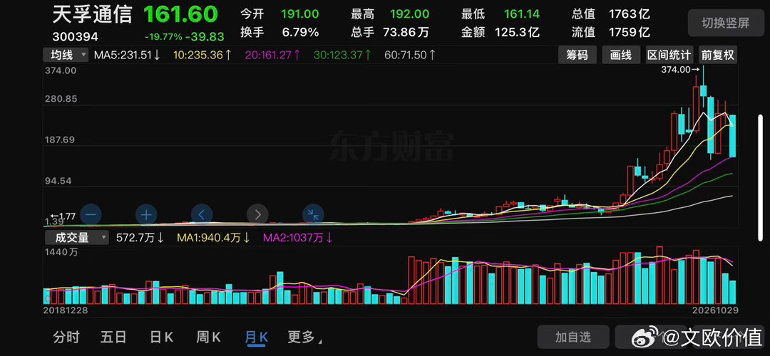 AI算力基建大牛市已经彻底终结…[祈祷][祈祷][祈祷] ​