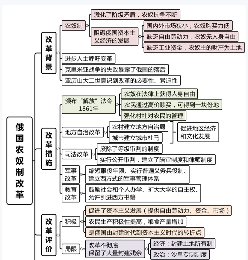 俄国农奴制改革实质与性质及其评价