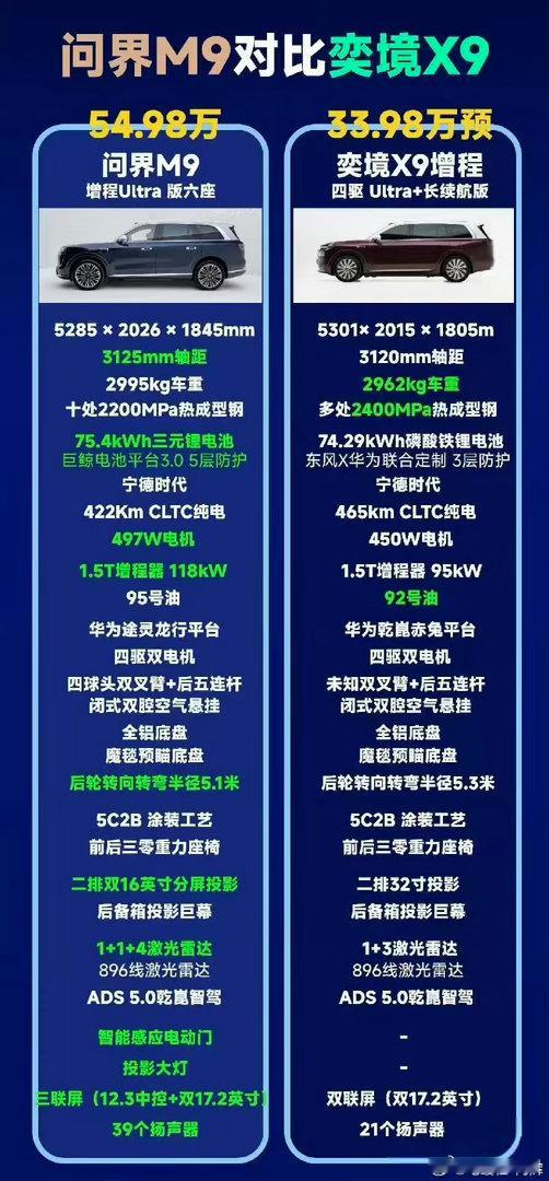 #问界品牌溢价#问界，以后不再姓“鸿蒙智行”了，彻底归赛力斯独有。
但问题来了——赛力斯+华为供应商=50万？谁给你的勇气！ ​