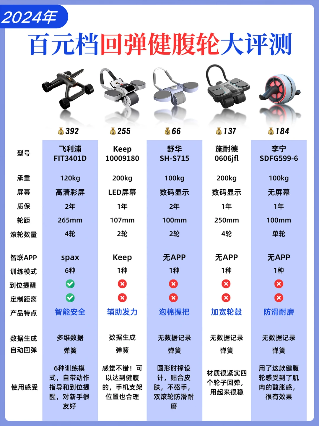 双十一大促‼️2024百元档回弹健腹轮大测评