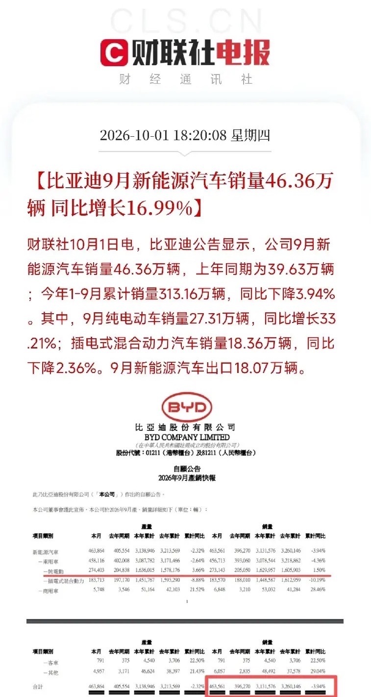 新能源汽车、华为汽车，节后估计要疯狂了
晚间利好消息：比亚迪9月新能源汽车销量46.36万辆，同比增长16.99%，纯电动车销量同比增长33.21%，出口18.07万辆；问界宣布华为与赛力斯达成新五年合作，节后新能源汽车、华为汽车、智能驾驶概念估计要点爆了？

晚上6点20分，财联社两条快讯把很多人从复盘中 ​