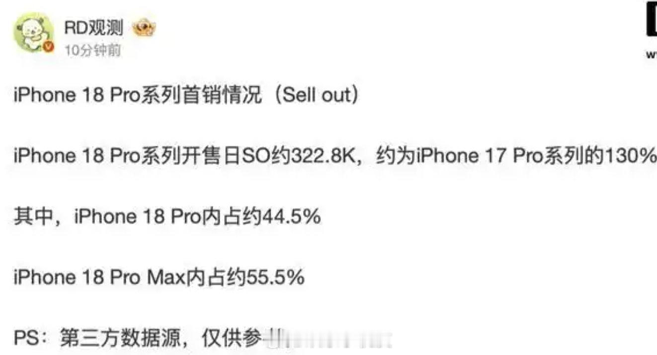 iPhone18 Pro国内首周卖了快130万台，比上代同期还涨了15%。
首销当天就干了32万台，Pro Max占一半多，但有意思的是小屏Pro反而更抢手，六成预订都选了它，211克手感确实好。
涨价1000块销量还涨，缺货反倒成了卖点。#iPhone18Pro系列国内销量曝光# ​
