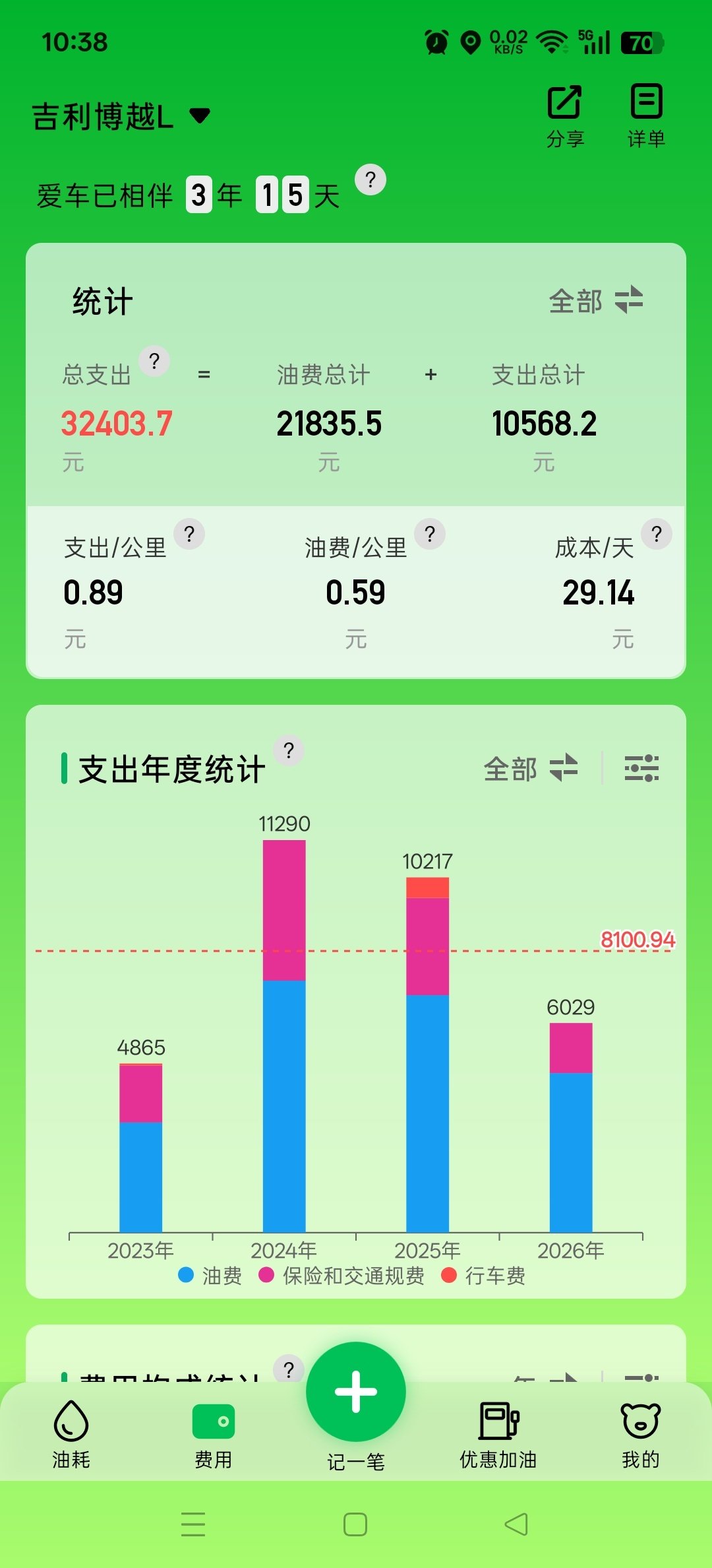 果然还是养车贵，基础保养也到期了。 ​