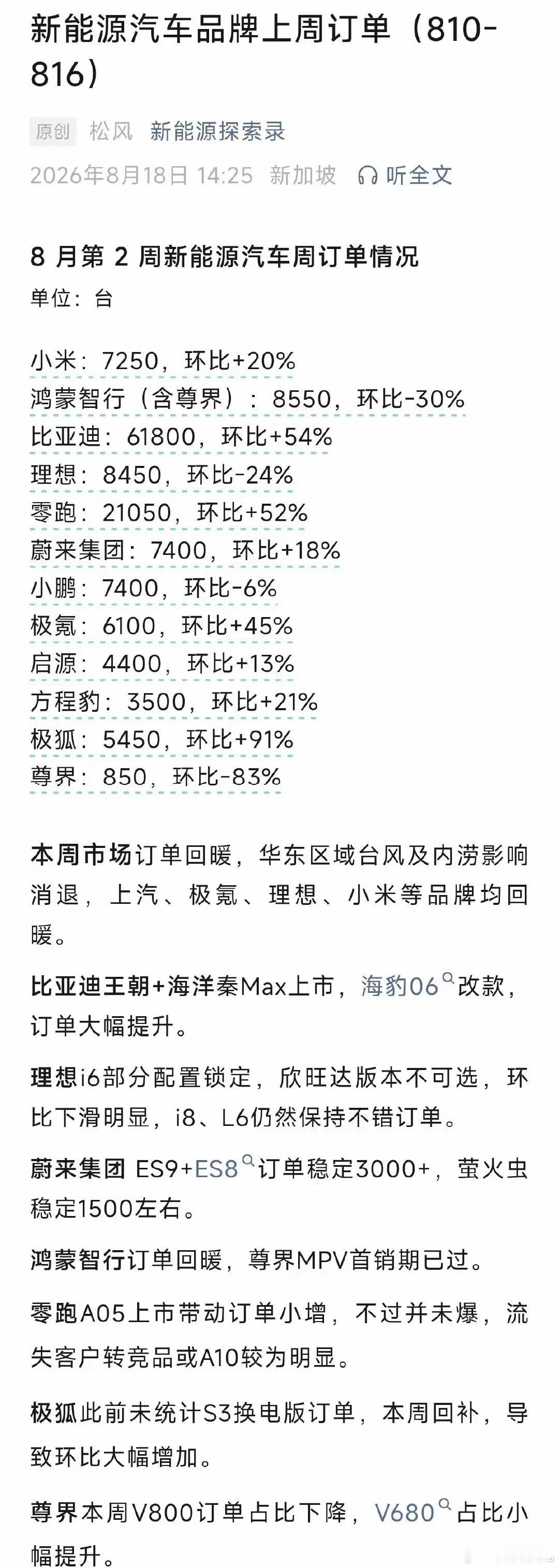 8月第二周，新能源车订单量对比，看得出来每个厂家都很努力💪[努力] ​