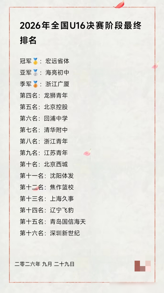广东宏远U16夺冠，两大国青主力全没上。
96比92，最后时刻才分出胜负，对面浙江海亮一度追到只差两分。黄俊烨干了30分9篮板，胡峻玮22分7助攻4抢断，这俩孩子直接把比赛收了。
有意思的是浙江系这次前八占了四席，梯队厚度确实吓人。而老牌青训大户辽宁飞豹，只排在第14。
缺了姚嘉泽和刘玄昱还能