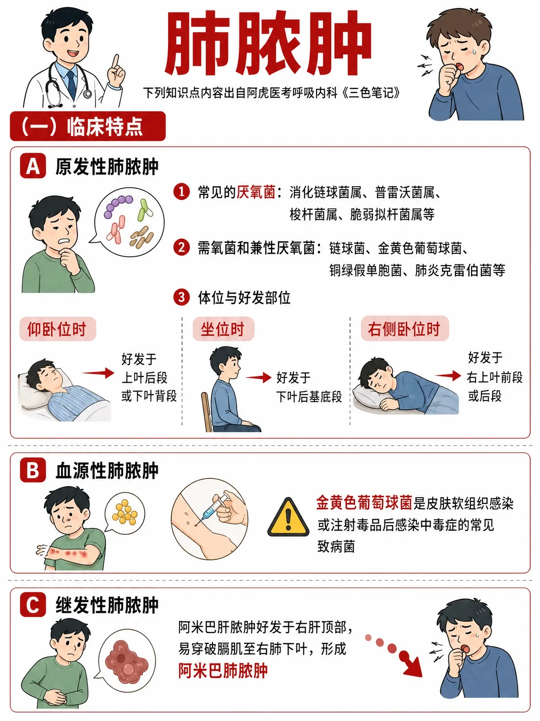 阿虎医考笔记📝｜口诀搞定肺脓肿