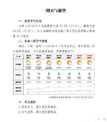 【荔湾一周天气展望】预计，下周一至周二阴天间多云，有中雷雨；周三起降雨...