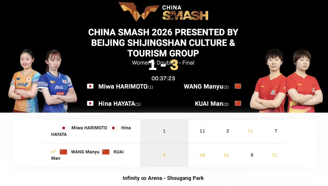 WTT中国大满贯丨女双决赛
王曼昱/蒯曼🇨🇳3-1张本美和/早田希娜🇯🇵
