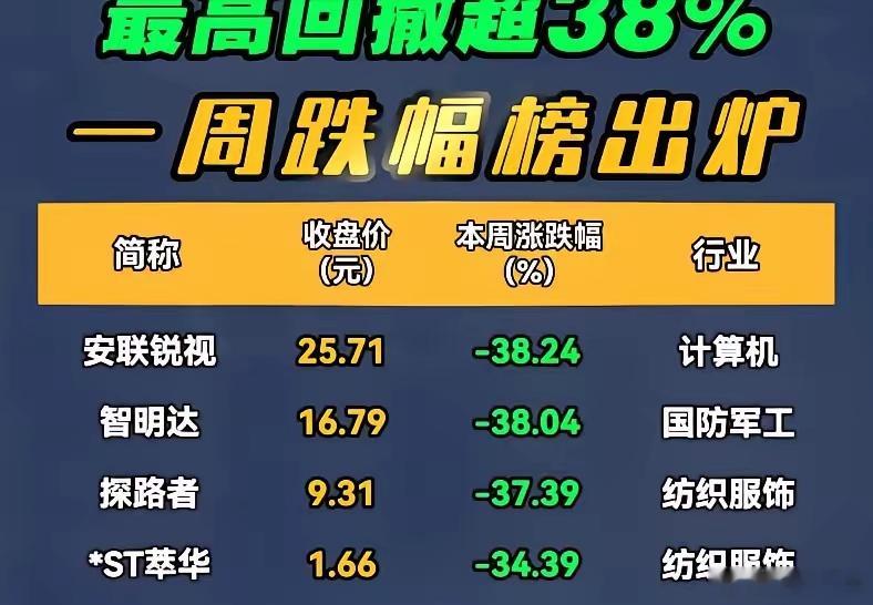 A股一周跌幅榜出炉，有人10天跌47%，有人连亏20天——这波行情到底...