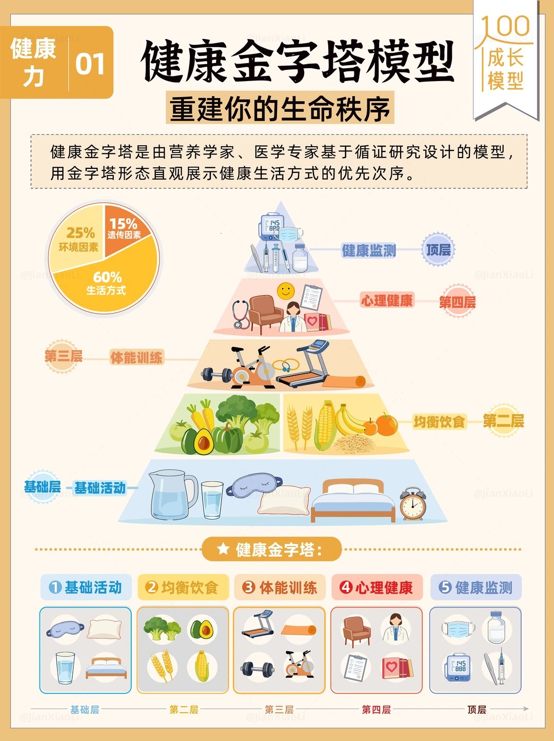 用「健康金字塔」重建你的生命秩序👏