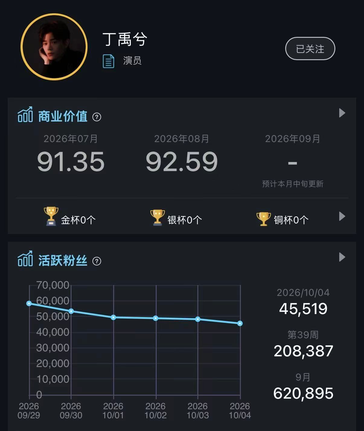 五签还没做的宝宝速速完成📢📢
直达🔗

⭐今日五签记录✍️ 
1. 煮娱: 1750↑（最高 2721）
2. 寻艺：2265↓（最高 5075）
3. 艺人排名：8-（最高5）
4. 艾漫：45519↓（最高132353）
5.百度送花：2423↑（最高5602）

五签科普：

#丁禹兮﻿司宫令# ｜ ​