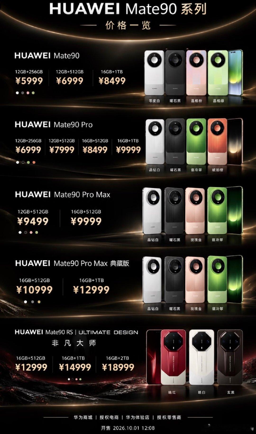 华为Mate 90系列于10月1日正式发布并开售，标准版5999元起售，受存储芯片涨价影响全系价格较上代有所上浮。 一、各版本官方售价- Mate 90标准版：12GB+256GB售5999元，12G