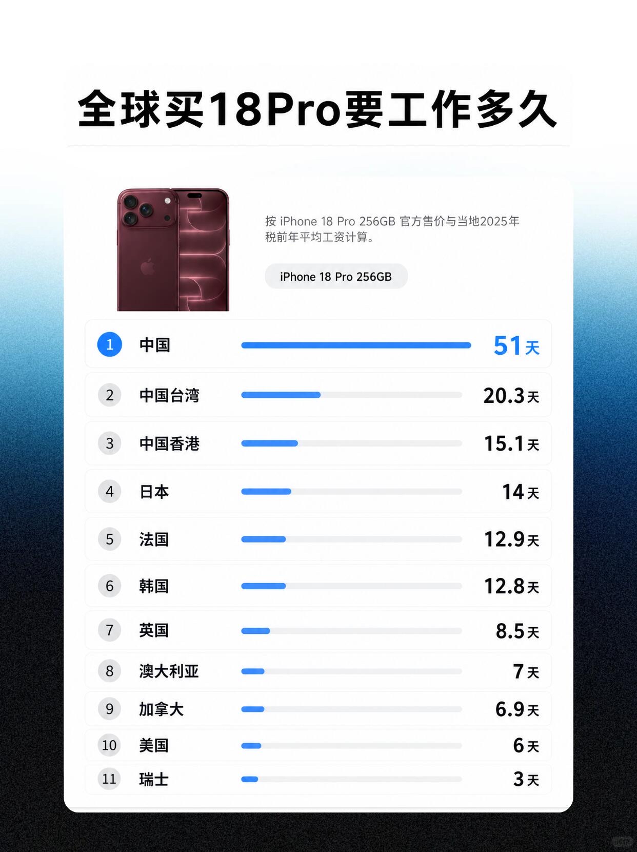 买一台iPhone 18 Pro 256GB，全球的消费者要工作多久？瑞士人3天就能全款拿下？18ProMax iPhone18Pro iPhone18 iPhone