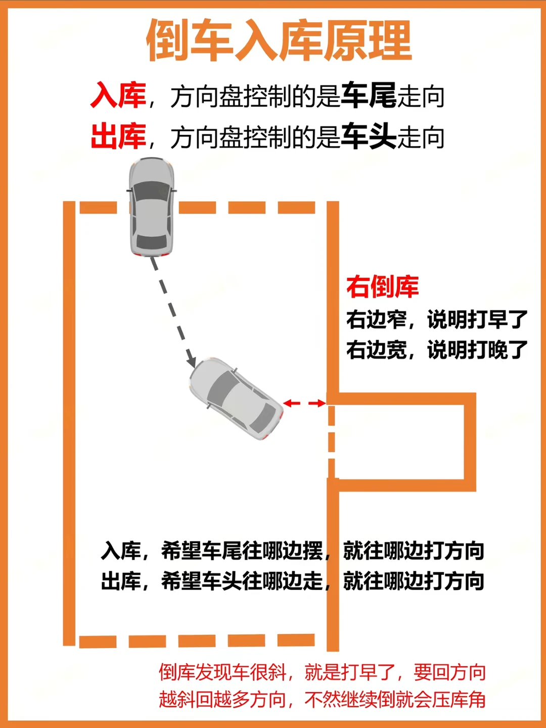 倒车入库原理 入库，方向盘控制的是车尾走向出库，方向盘控制的是车头走向