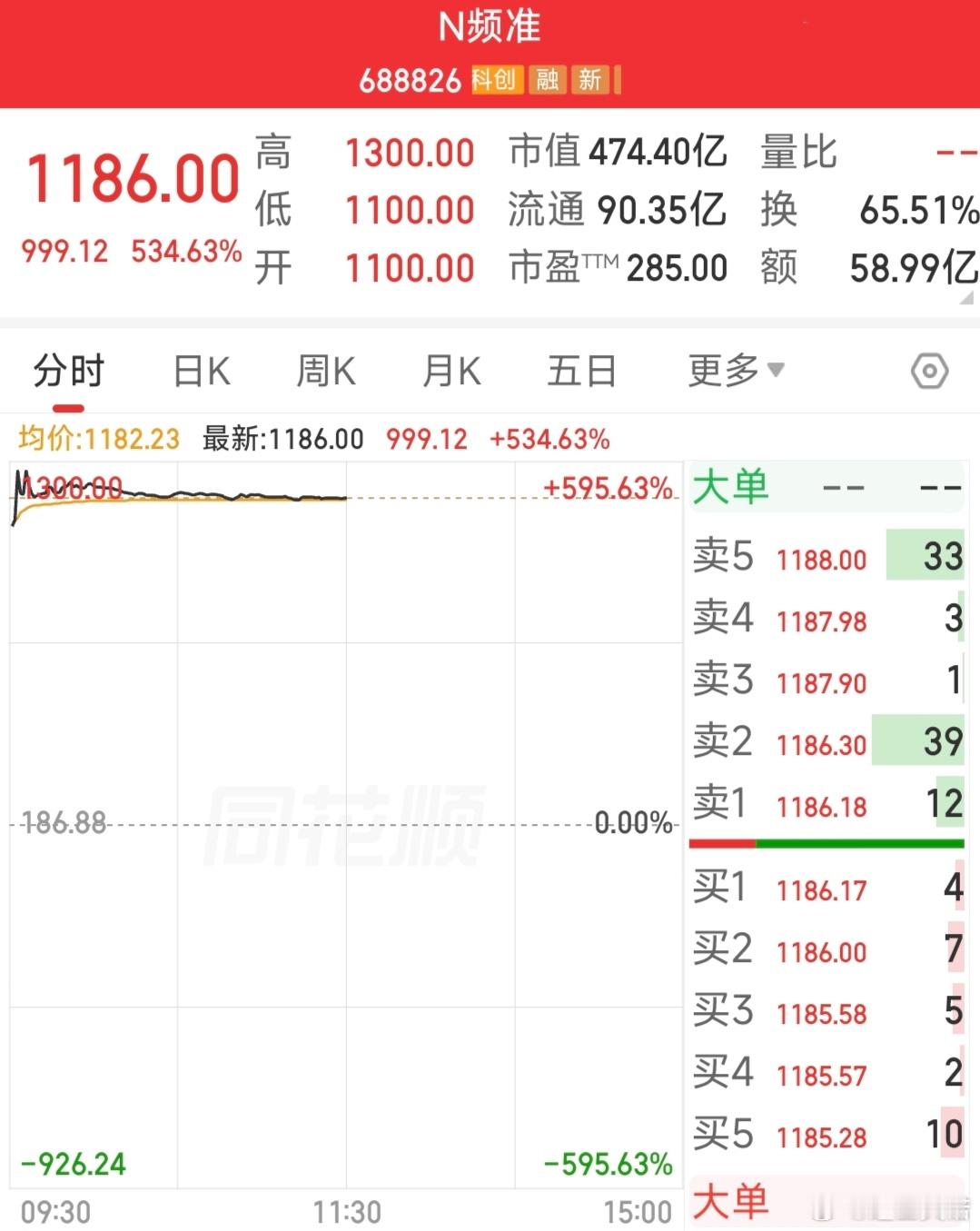 刚刚！新股暴涨超595%，中一签狂赚55万，创A股历史纪录
 
8月18日，年内最贵新股频准激光（688826）登陆科创板，发行价186.88元/股，开盘暴涨488.61%，盘中最高涨至1300元/股，涨幅超595%。中一签（500股）最高浮盈55.66万元，创下A股新股首日收益历史纪录。
 
频准激光主营精准激光器研发、生产与销售 ​