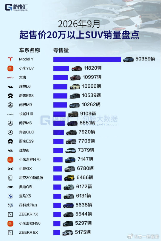 2026年9月起售价20万以上SUV销量盘点 ​​​