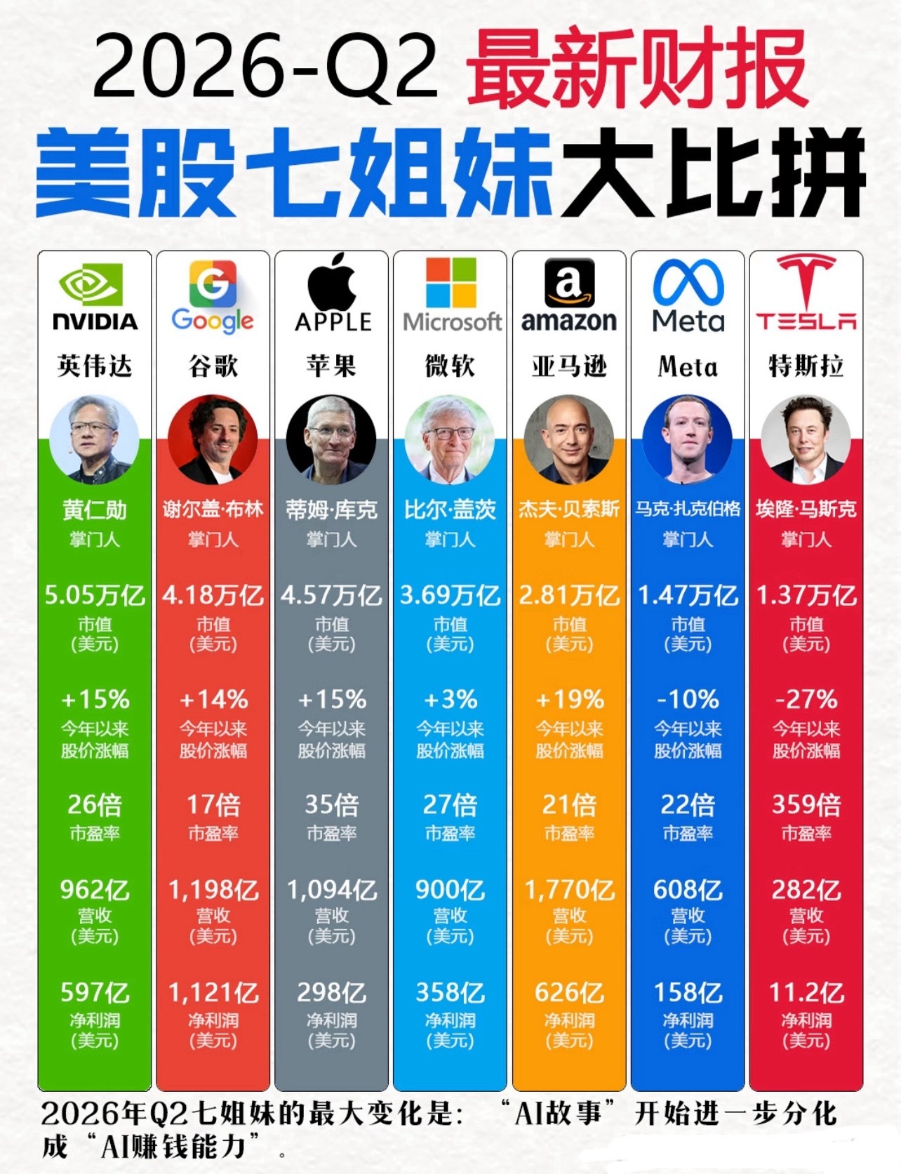 2026年Q2美股七姐妹财报大比拼 ​​​