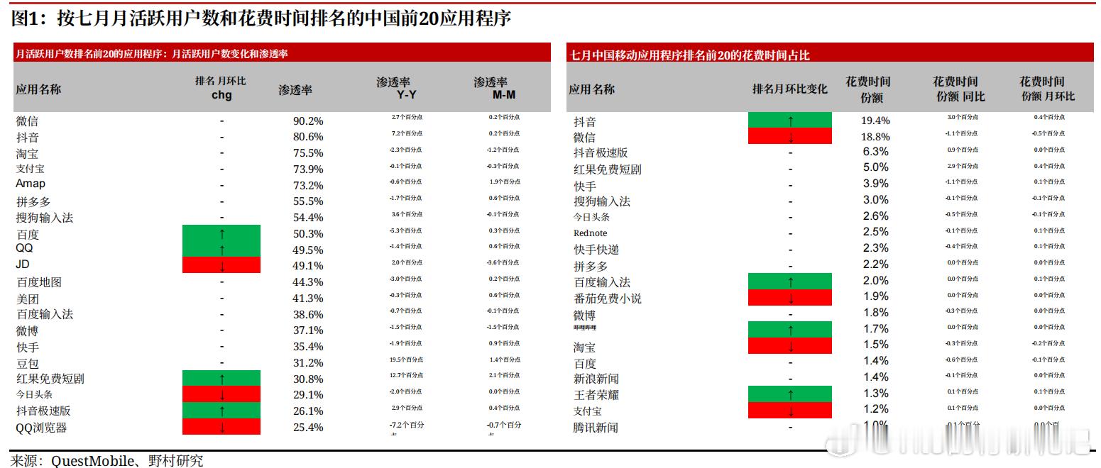 抖音月均使用时长有史以来第一次超过了微信

看阑夕老师的这条X我去找了一下野村报告出处，数据是客观且残酷的。趋势大家都知道，但是看看细账还是感觉摧枯拉朽。虽然豆包现在笨笨的，但是它坚持不做蒸馏，在巨额CAPEX面前这个仍是最不可忽视的国产模型，有强劲的后发优势潜力。

野村：

• 中国的月 ​