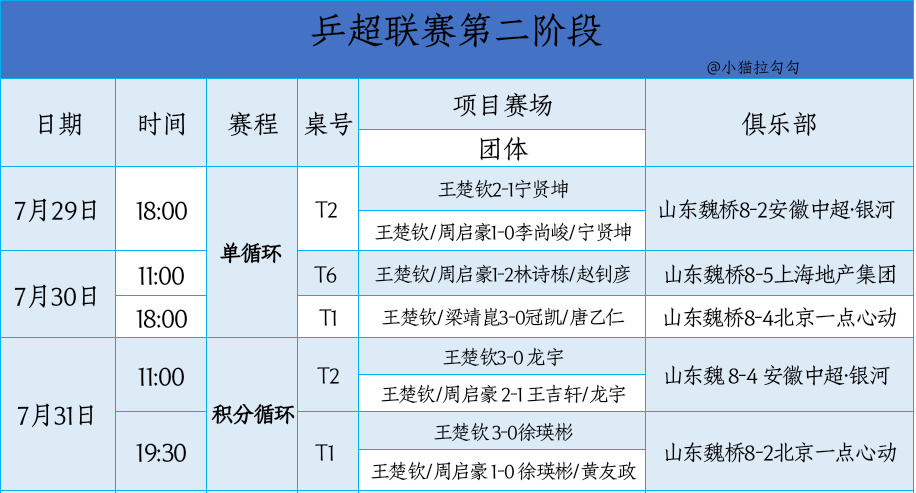 【乒超联赛第二阶段】「比分汇合」  ——————单循环————🔹第一...