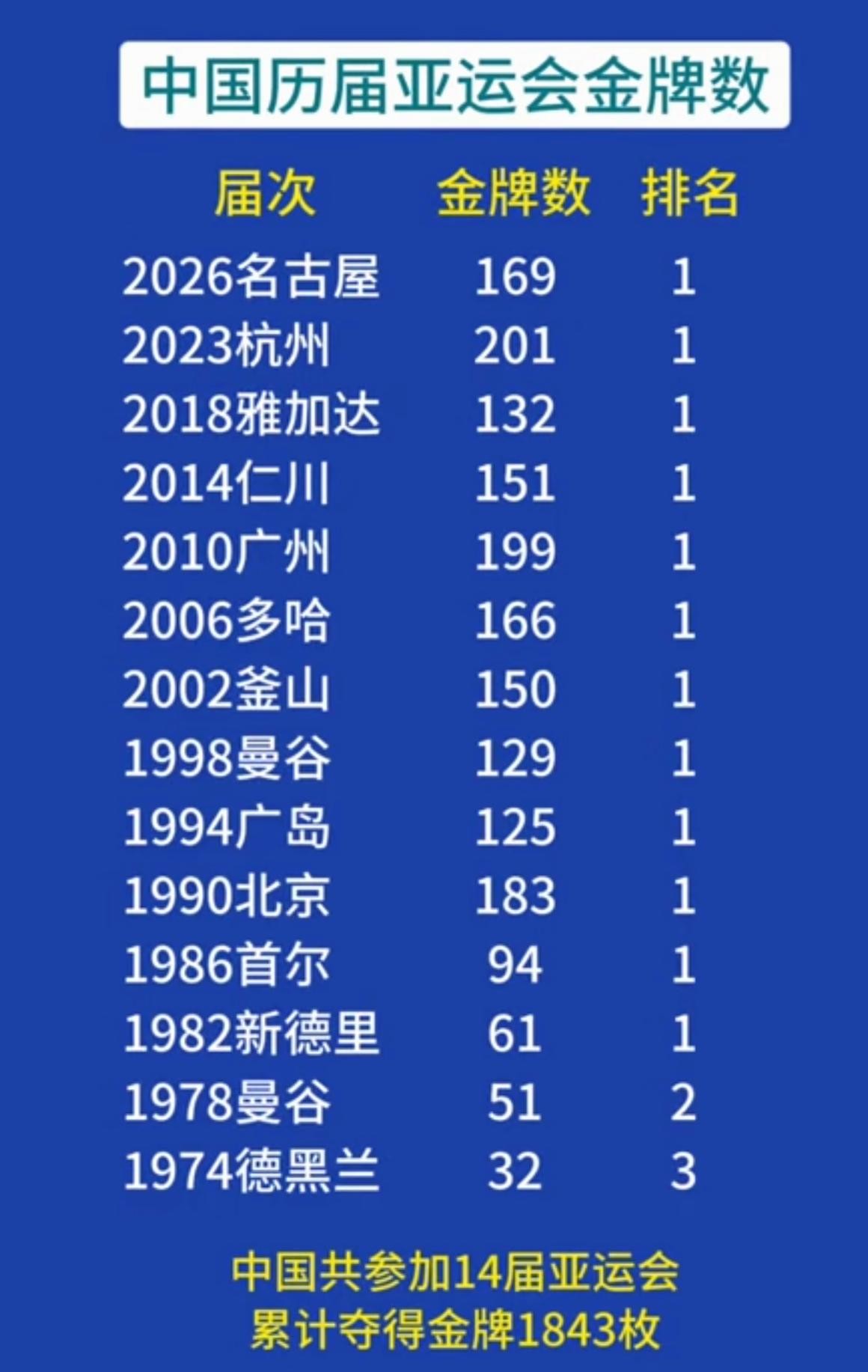 如果翻开中国体育代表团的亚运登顶史，1982年新德里那场硬仗，绝对是最让人不可思议的奇迹。
大家都习惯了咱们在亚运奖牌榜上一骑绝尘，可很多人忘了，那一年我们才刚重返亚运赛场没多久。
当时去客场参赛，最大的坎儿甚至都不是日本队，而是当地让人防不胜防的场外环境。
那年头新德里的条件实在让人头疼，水