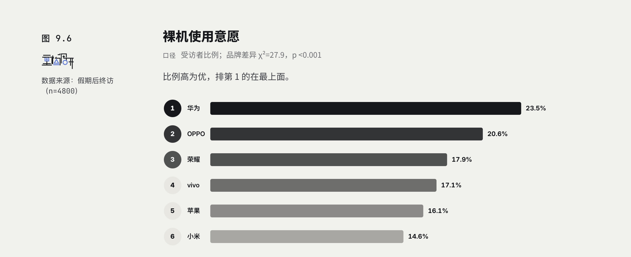 华为：寡淡，太寡淡了。 ​