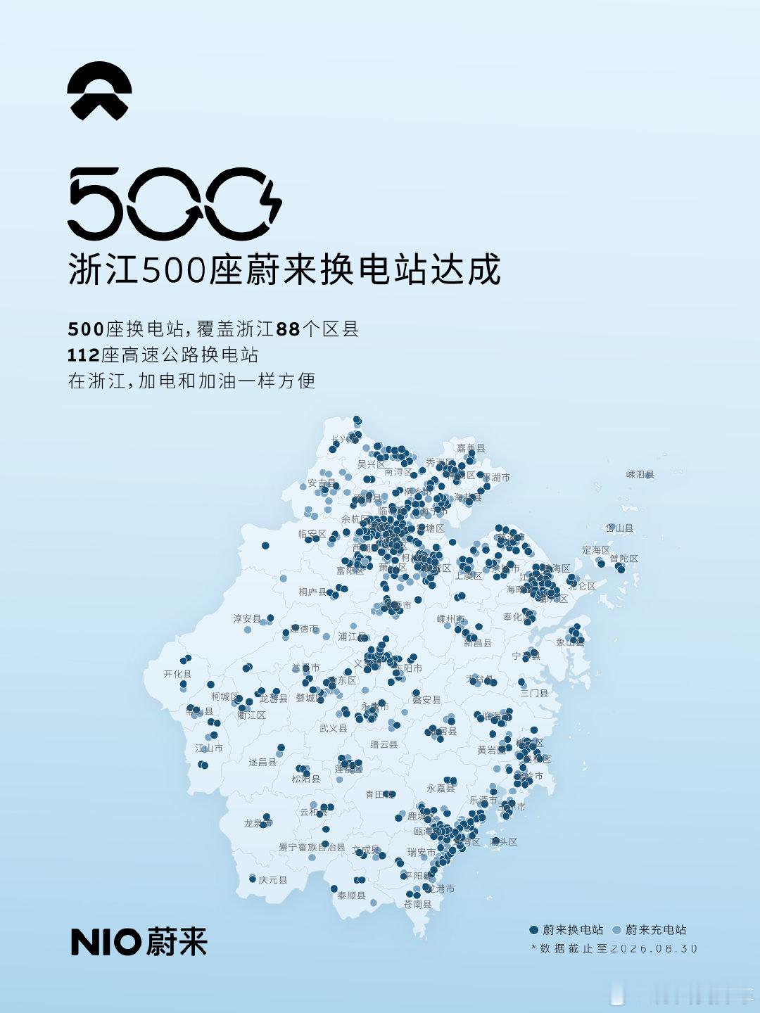 浙江一个省 500 座换电站，
浙江一个省 20 万蔚来公司用户。

2018年6月，蔚来在浙江正式开启交付以来，从第1台到第10万台，历时6年沉淀；从第10万台突破至第20万台，仅用时不到2年。

浙江成为全国首个蔚来公司销量突破20万台的省级行政区。

牛批 ​