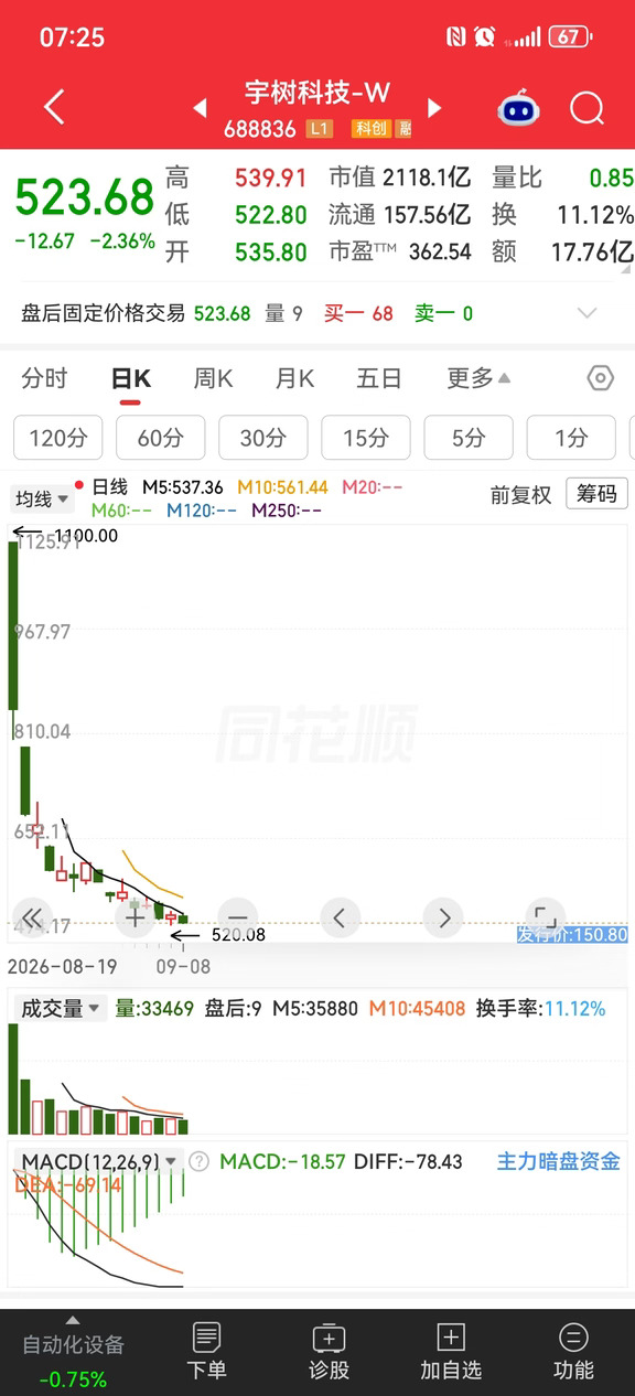 什么时候公司研发的机器人能下海捞潜艇，上天捉飞机，宇树科技的股价自然突破1100元；若总是“研发”一些跑步的、跳舞的、翻跟头等这些没有实际价值的东西，股价真的有可能破发！