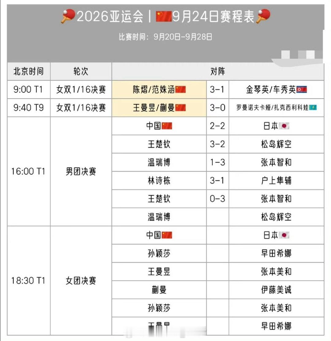 #国乒男团银牌##国乒男团无缘亚运九连冠# 
中国队2-3惜败日本，无缘九连冠。
▪王楚钦3-2逆转松岛辉空
▪温瑞博1-3负张本智和
▪林诗栋3-1击败户上隼辅
▪王楚钦0-3不敌张本智和
▪温瑞博1-3松岛辉空
胜败兵家常事，少侠日后再来！ ​