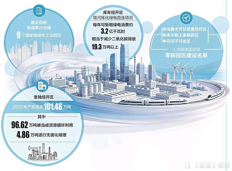 　　截至目前，新疆累计创建9个国家级绿色工业园区。乌鲁木齐甘泉堡经济技术开发区（工 ​
