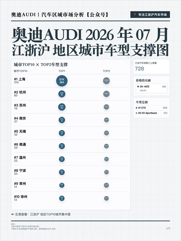 奥迪AUDI江浙沪2026年7月销量分析
