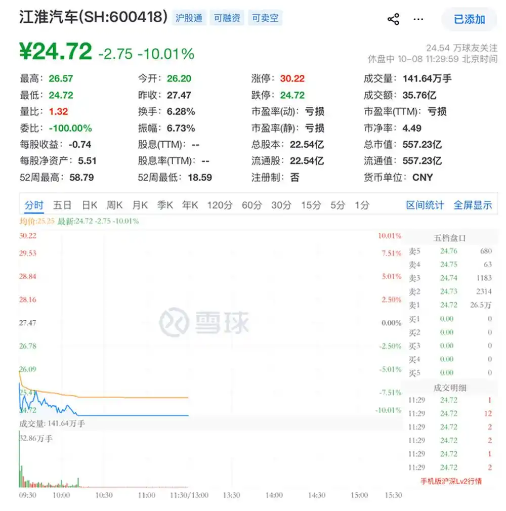 刹车踏板踩断，江淮跌停，62亿没了。回应就一句：“我们在关注。”

懂车帝买了三台尊界V800，百公里急刹，第一台第3脚断，第二台第4脚断，第三台新车才跑3公里，第2脚就断了。

三台车，不同批次，同一个位置断，断口一模一样。

脚刹直接废掉，只能靠P挡硬拖，刹车距离从38米拉到140米。

有人说