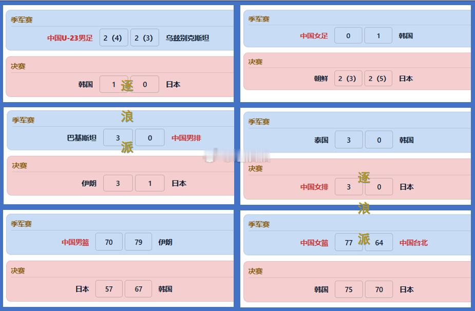 【三大球：韩国3金1铜，日本1金5银，中国1金2铜3铁】
亚运会结束了，备受关注的三大球四强也全部出炉，韩国成为赢家，日本全部晋级决赛，中国6队全部跻身四强。
【男足】金牌赛韩国1-0险胜日本成功夺冠，铜牌战中国2-2、点球大战4-3力克乌兹别克斯坦获得第三名。
【女足】决赛上日本2-2，点球大战5-3拿 ​