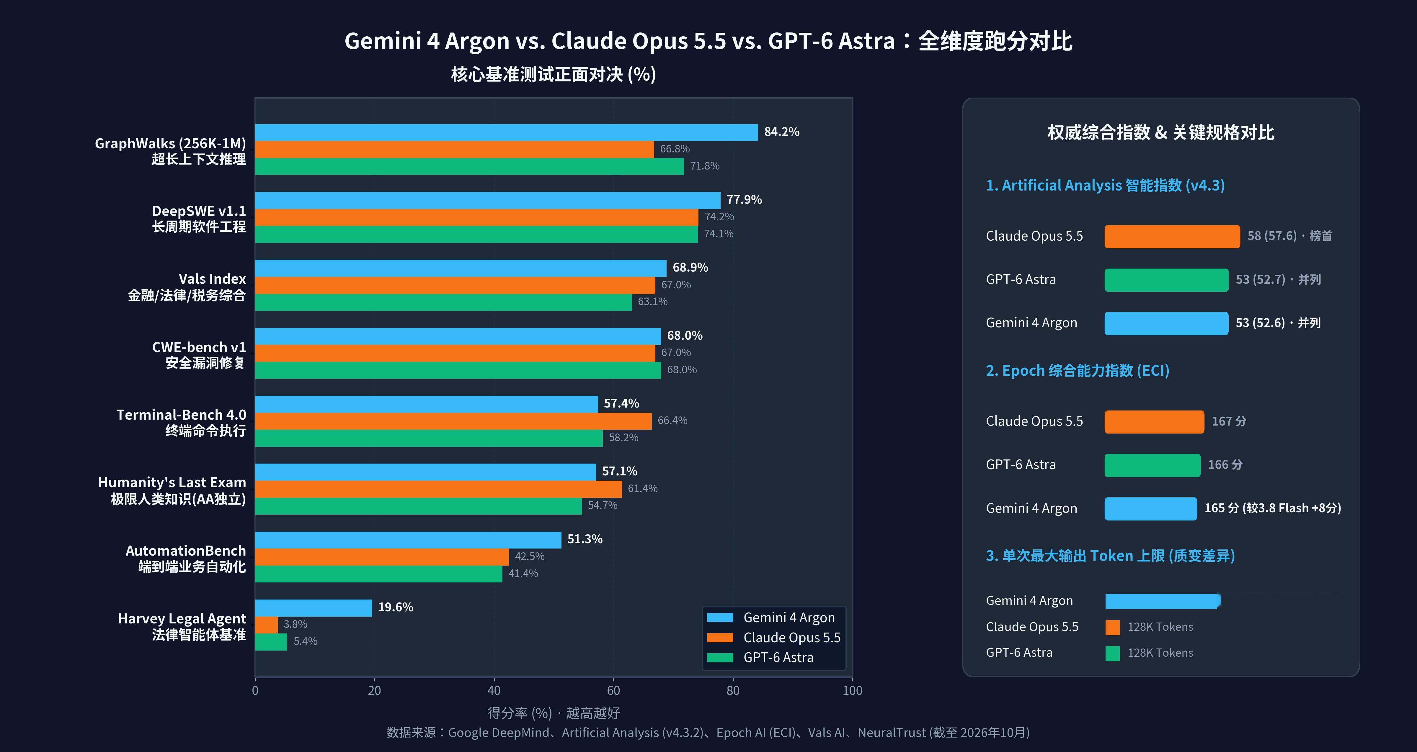谷歌大招憋了224天，Gemini 4 Argon 开放了

⽤了⼀小会儿 Gemini 4 Argon。

对国人来说最大的槽点其实是对网络要求太高，用新加坡 esim 首登，再用阿里云的美国节点竟然用不了，不过好处是也不用担心被封号
最大的优点是闲鱼价格贼便宜，18 个月 Pro 发布前 5 元发布后 16 元，是人民币！这个价格绝 ​
