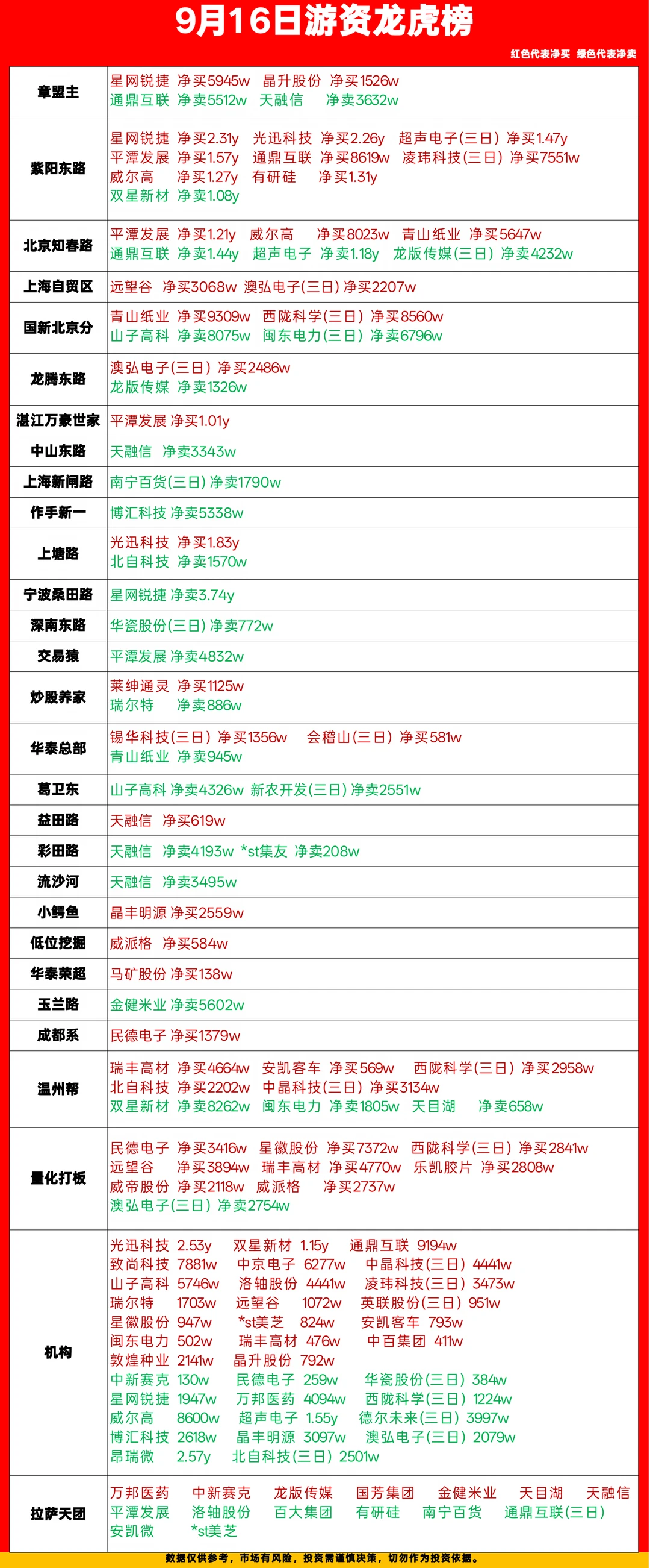 9.16游资龙虎榜，卖车加仓了！