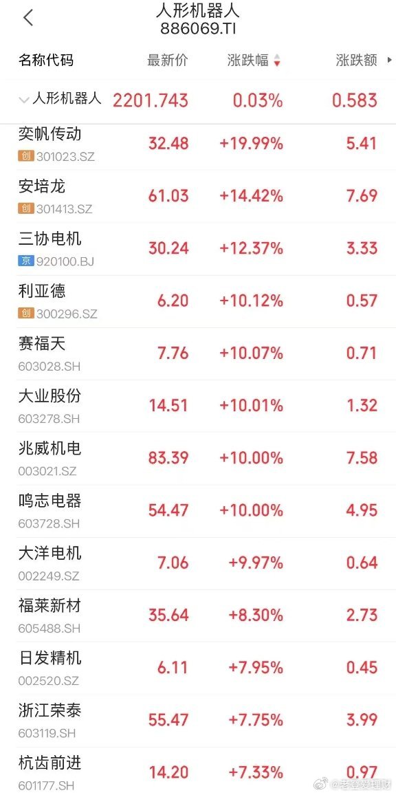 马斯克突传重磅！机器人板块大爆发，大业股份斩获5连板

10月22日，机器人板块逆市爆发，截至午间收盘，奕帆传动20cm涨停，安培龙、三协电机、利亚德涨超10%，大业股份5连板，兆威机电4天2板。
当前，机器人板块利好催化不断。美东时间周三，特斯拉CEO马斯克在特斯拉财报电话会上表示，他坚信人形机器 ​