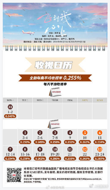 主演的《飞到我心上》湖南卫视播出CVB收视日历发布！最高收视0.285...