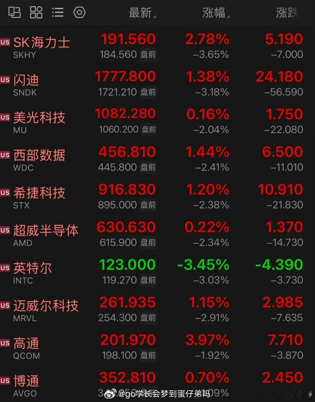美股存储芯片股，盘前集体大跌

9月28日美股盘前，三大股指期货齐跌，截至发稿，道指期货跌0.31%，纳斯达克100指数期货跌近1%，标普500指数期货跌0.43%。

半导体、存储芯片股盘前集体大跌，SK海力士、英特尔、闪迪均跌超3%，迈威尔科技跌近3%，美光科技、西部数据、希捷科技、超威半导体跌逾2%。 ​​