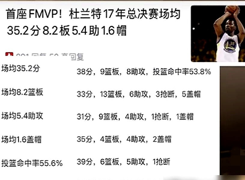 2017年NBA总决赛，杜兰特打出的数据实在太吓人了。

那年勇士对战骑士。杜兰特5场比赛得分全过30，场均狂砍35.2分，真实命中率高达69.8%。

靠着这股猛烈火力，勇士队4比1直接击败骑士队拿走总冠军。整个季后赛他们16胜1负，创下历史最好成绩。杜兰特全票拿下总决赛最有价值球员。

对面骑士
