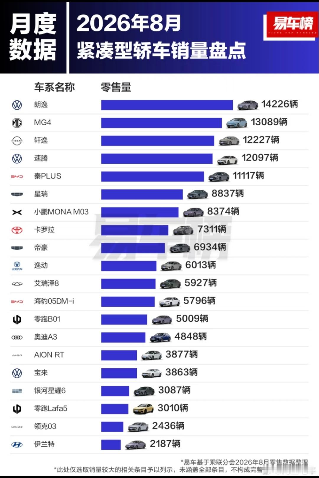 #大v聊车# 八月份紧凑型轿车销量盘点，朗逸拿下第一名。
1. 大众 朗逸：14226辆
​
2. 名爵 MG4：13089辆
​
3. 日产 轩逸：12227辆
​
4. 大众 速腾：12097辆
​
5. 比亚迪 秦PLUS：11117辆
​
6. 吉利 星瑞：8837辆
​
7. 小鹏 MONA M03：8374辆
​
8. 丰田 卡罗拉：7311辆
​
9. 吉利 帝豪：6934辆
 ​