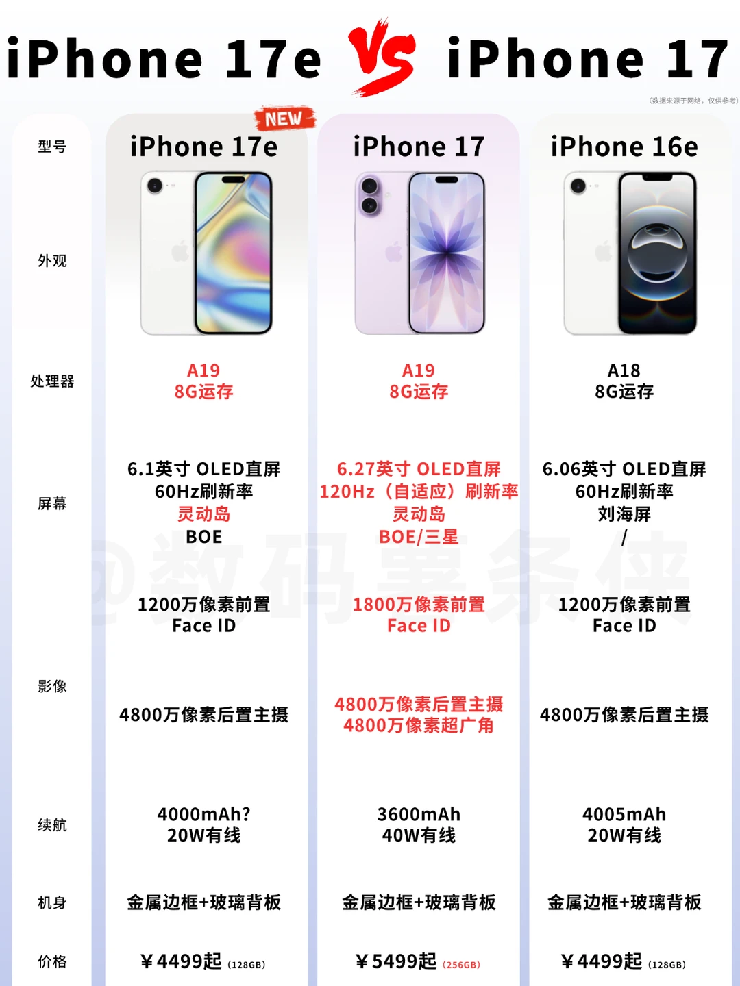 iPhone17e 基本就这样，大概 19 号发布🤔