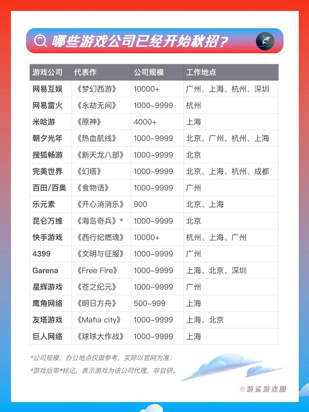 【2023秋招】有哪些游戏公司可以投递？