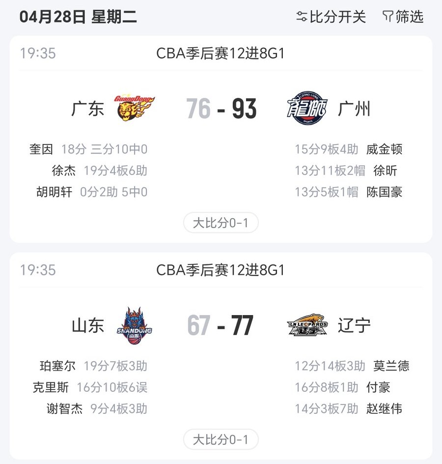 完了，广东男篮被小老弟广州队拿捏了，大败17分，全程几乎都在压制！  ...