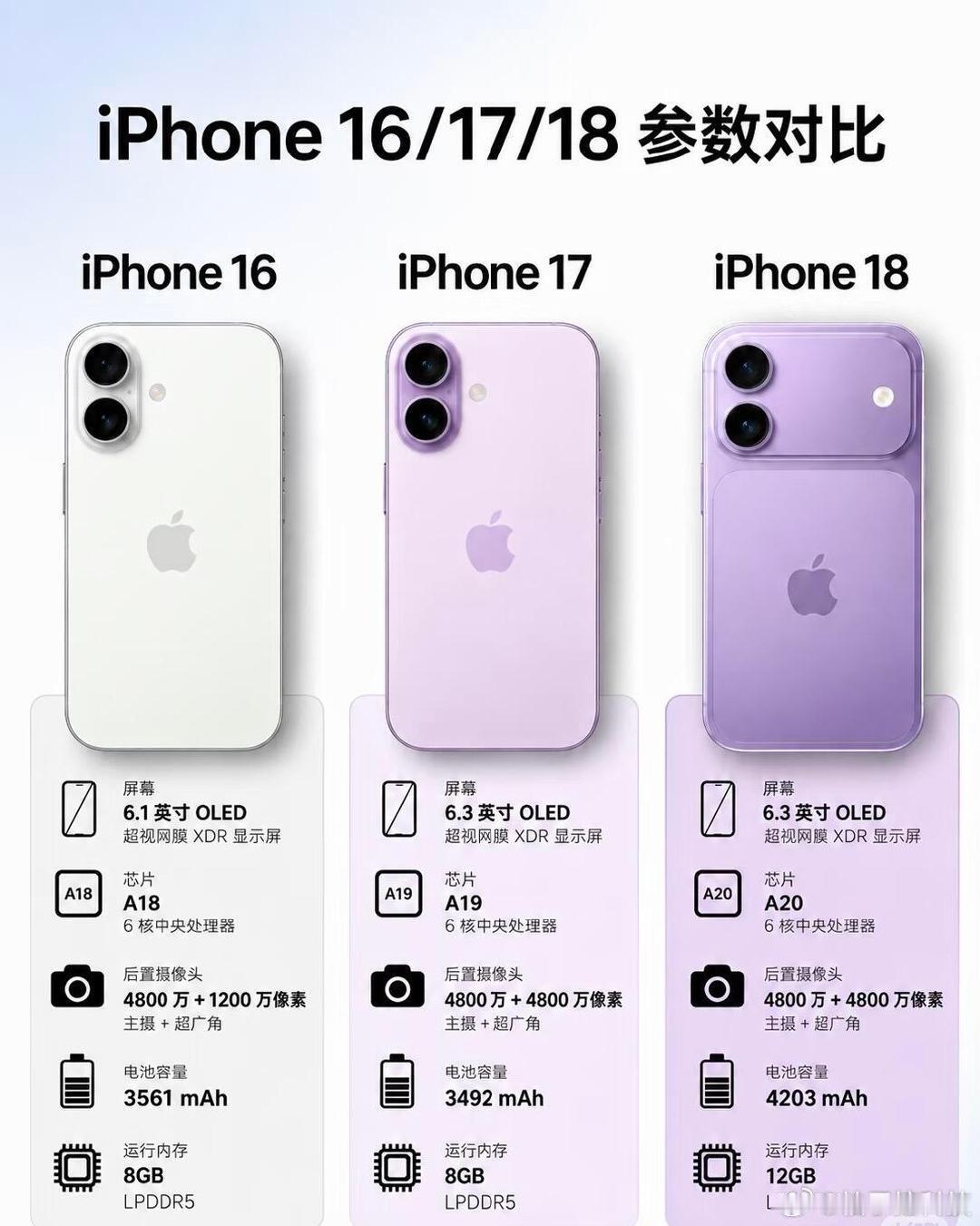 #手机内存不升反降#万万没想到手机配置开始不升反降。中端新机运存退回8GB起步，根源是存储芯片涨价，AI服务器抢占产能。厂商靠内存融合弥补，但虚拟扩容替代不了真实运存，多开APP容易杀后台，换机要多留意物理内存大小#科技# ​