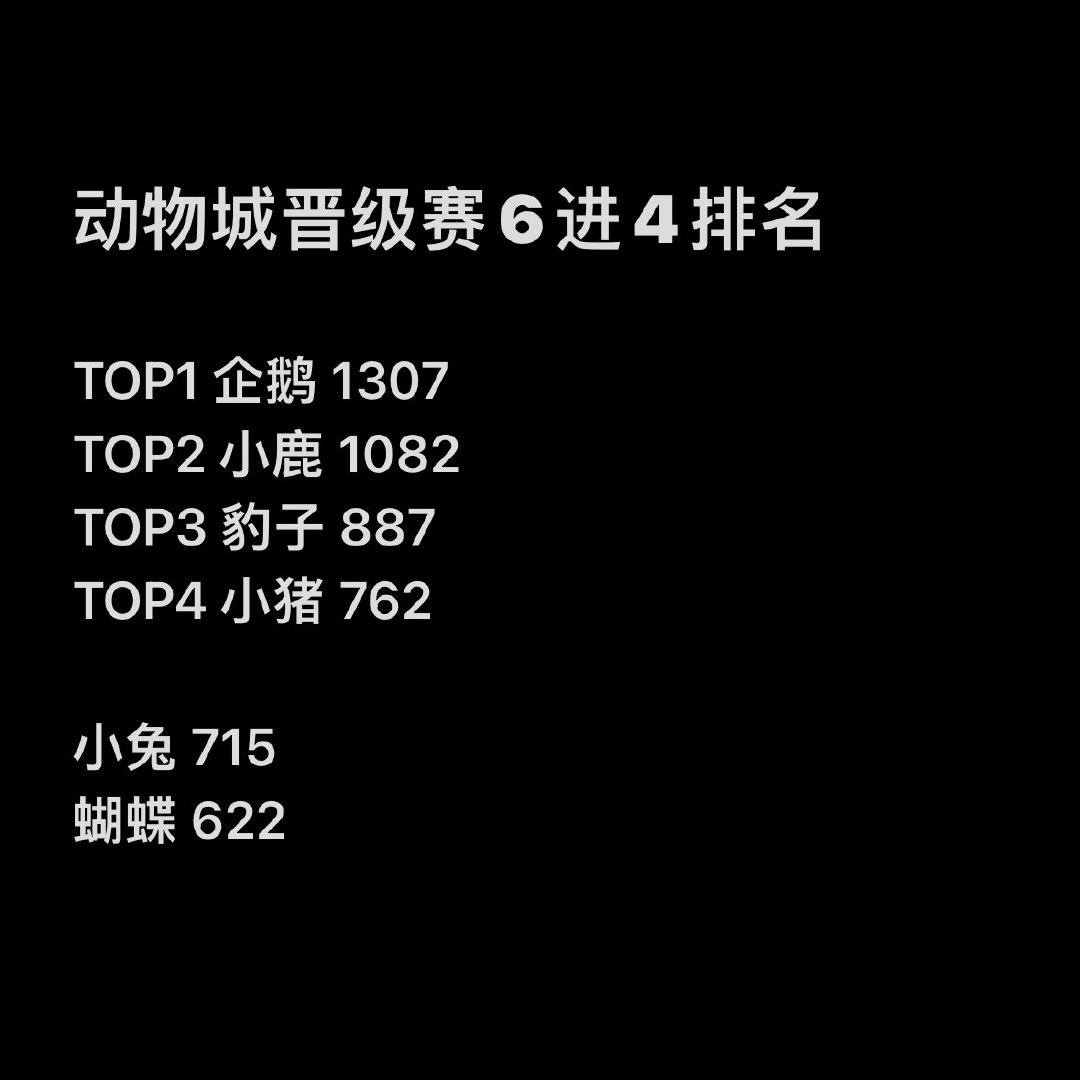 #张婧仪[超话]#  仪国动物城｜晋级赛6进4 排名📊
实时更新 
🐰持续发力 🐽危！！ ​