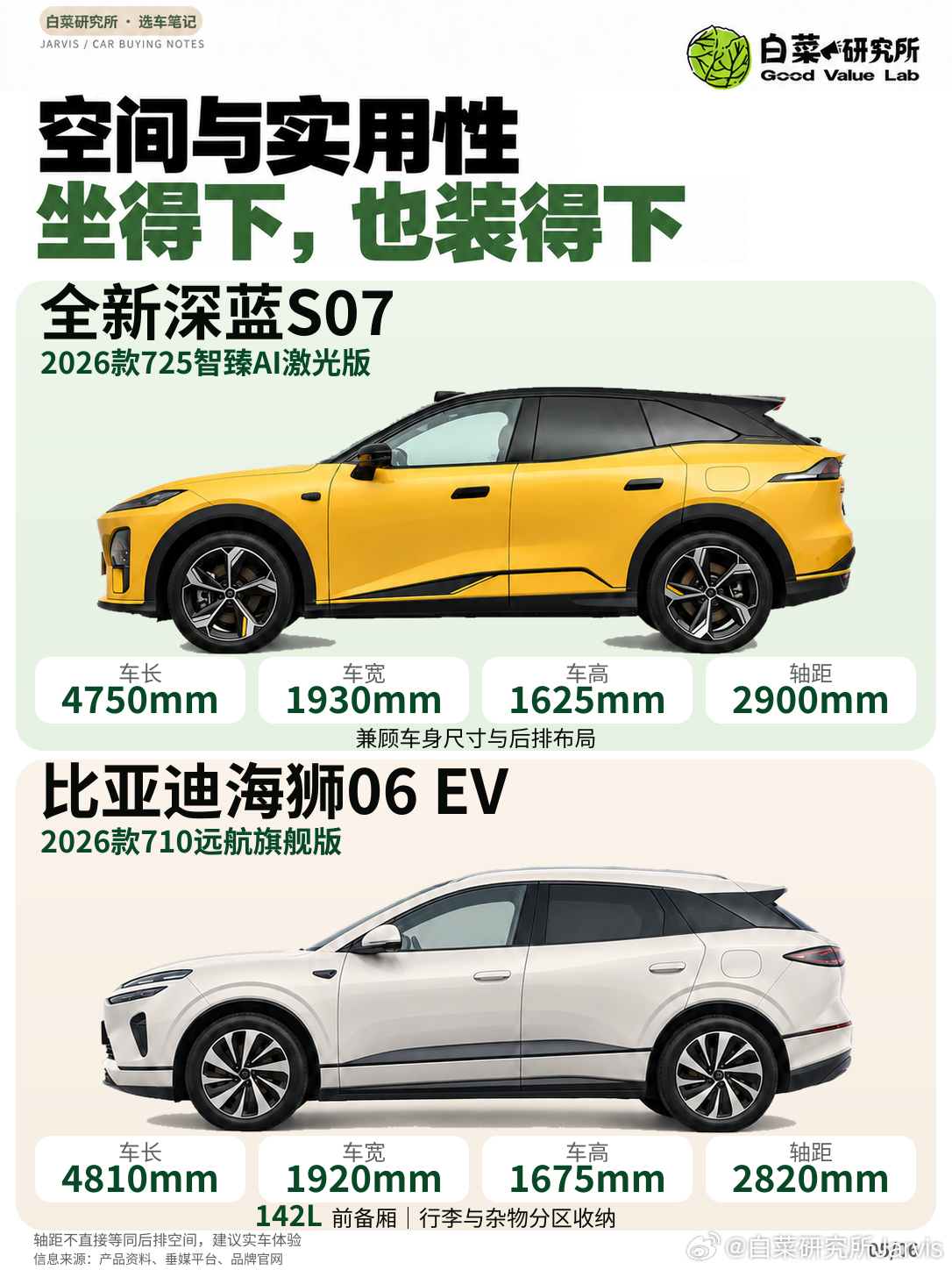 15-20万级SUV，到底该怎么选？
15-20万级SUV，大家的要求往往是面面俱到。所以今天咱们就看看全新深蓝S07和海狮06 EV的纯电顶配，预算拉满，到底能得到什么👇
💰 预算适配
• 全新深蓝S07：2026款725智臻AI激光版，上市限时权益价16.99万元。
• 海狮06 EV：2026款710远航旗舰版，指导价17.99万元 ​