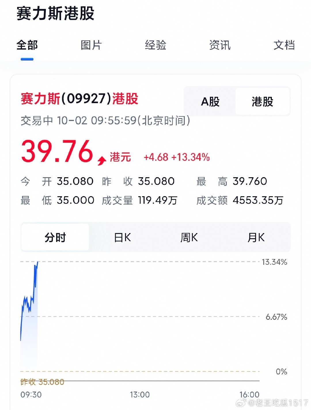 听说赛力斯港股开盘暴涨13%[doge][doge][doge]那些卖了股票的咋办啊？哈哈哈哈哈哈哈哈哈哈哈哈哈哈#赛力斯[超话]# ​